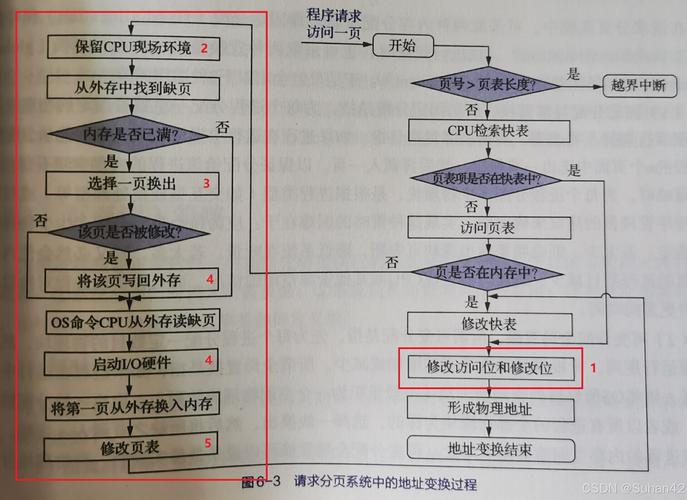 虚拟存储器：基于程序逻辑地址转换，因局部性原理分页管理