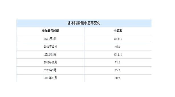 北京2025年小客车个人中签率_北京新能源车牌申请排队时间_北京单位摇号中签率