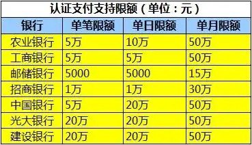 银行支付限额提升_支付宝 转账 限额_支付平台转账限额调整