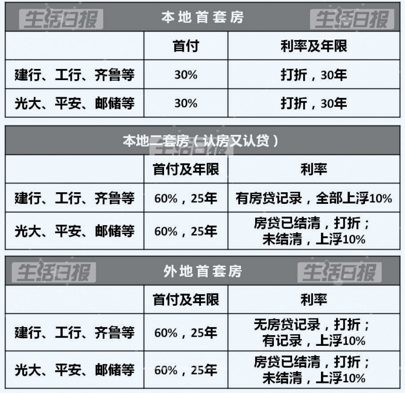 济南房贷实施细则_济南限购限贷政策_二套房房贷利率