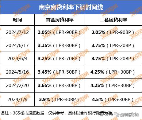 二套房房贷利率_二套房贷利率下调_南京首套房贷利率3.05%