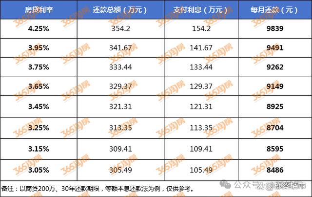 二套房房贷利率_南京首套房贷利率3.05%_二套房贷利率下调
