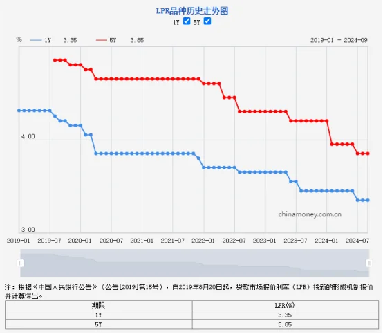 9月24日房地产重要信息发布，存量房利率下调引关注