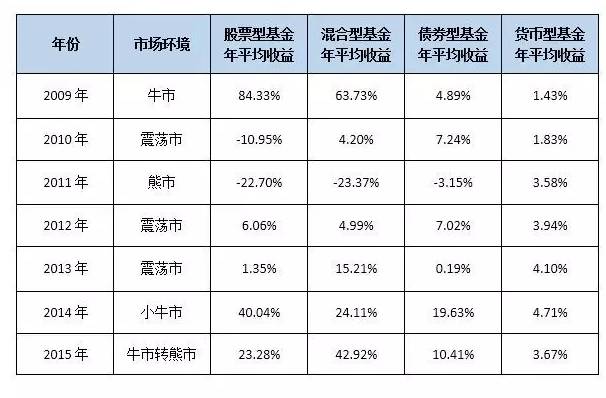 基金止盈止损赎回方法_基金赎回最佳时机_周五晚上赎回股票型基金