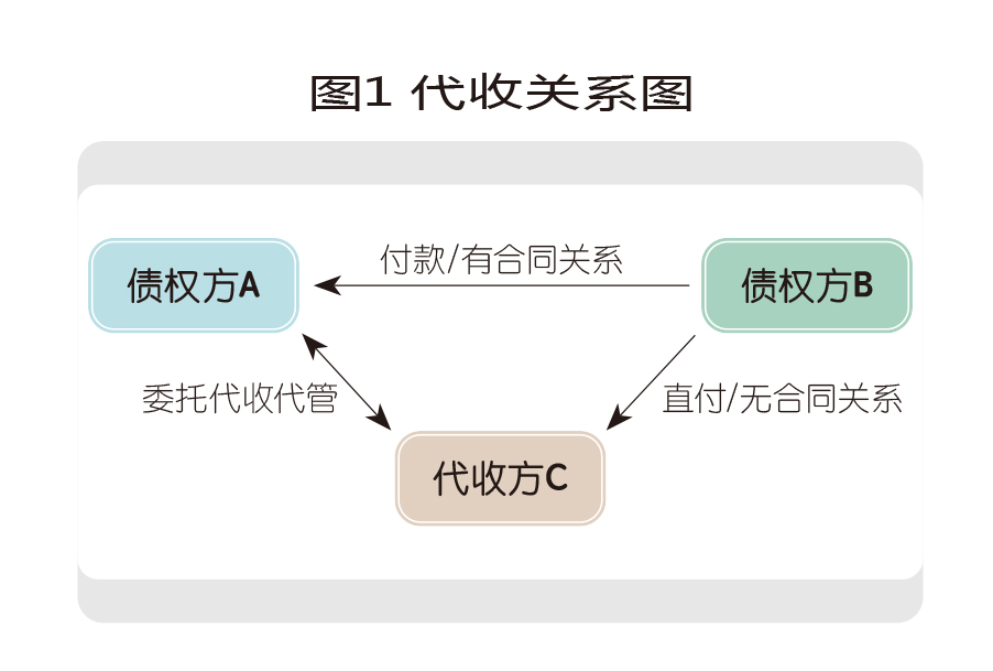 企业债权债务处理需法务手段，代收关系成重要环节？