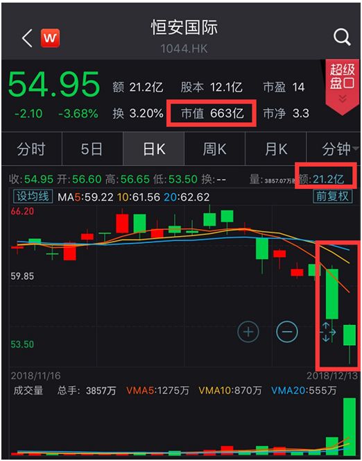恒安国际与沽空机构Bonitas交锋，市值蒸发67亿港元