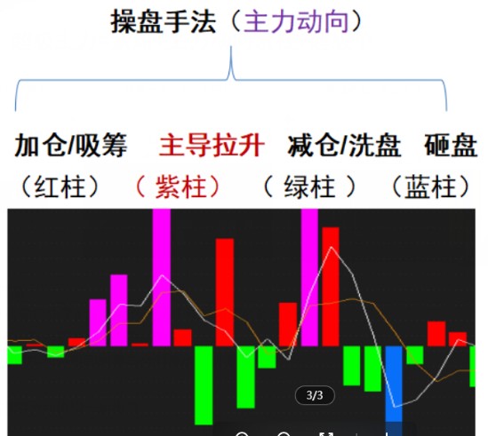 主力动向指标（捕捉主升浪）图解，关注紫柱信号选股要点