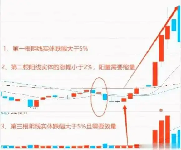 两阴夹一阳选股法的基本要素及选股策略，你知道吗？