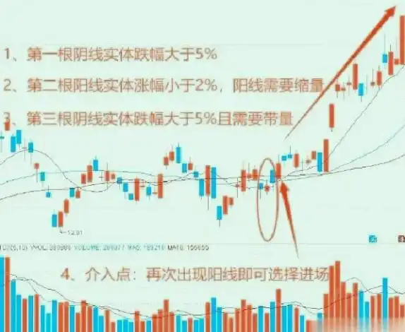 两阴夹一阳选股技巧_两阴夹一阳的k线图解_慢牛股投资策略