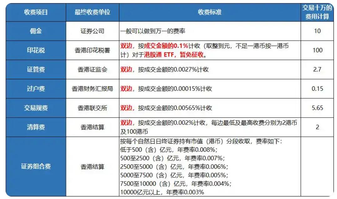 股票交易费用计算方法_沪深A股交易佣金_创业板可转债交易权限