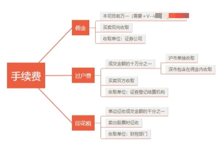 沪深A股交易佣金_创业板可转债交易权限_股票交易费用计算方法