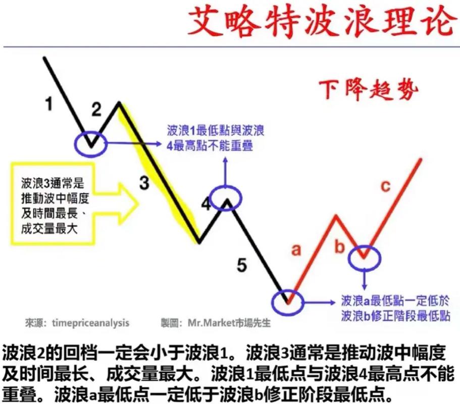 A股训练营早读继续共读艾略特波浪理论，随机漫步理论存争议？