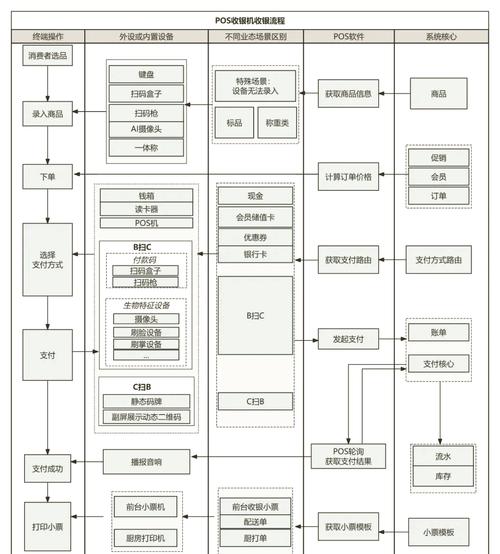 POS机怎么刷卡？详细方法步骤及刷卡流程图全解析