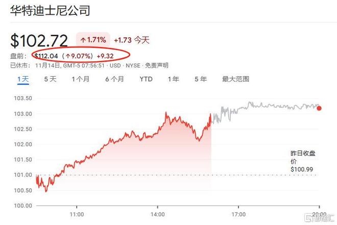 流媒体与电影利润增长助力，迪士尼高调收官2024财年