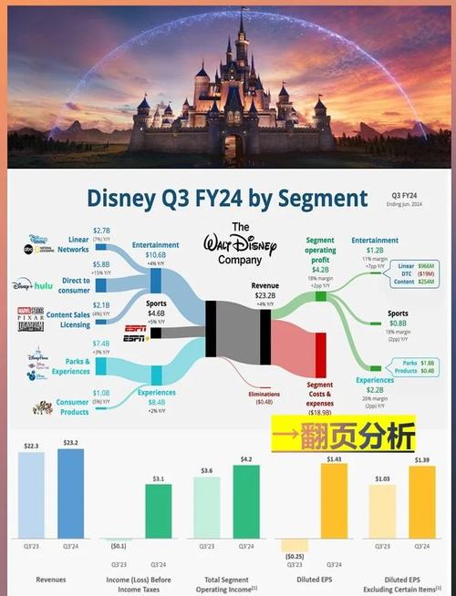 迪士尼2025财报_迪士尼2024财年业绩_迪士尼流媒体业务增长分析