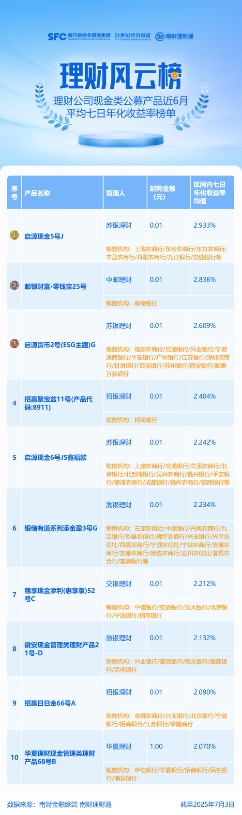 2022年上半年银行理财大数据榜单：净值化稳步推进，固收占优