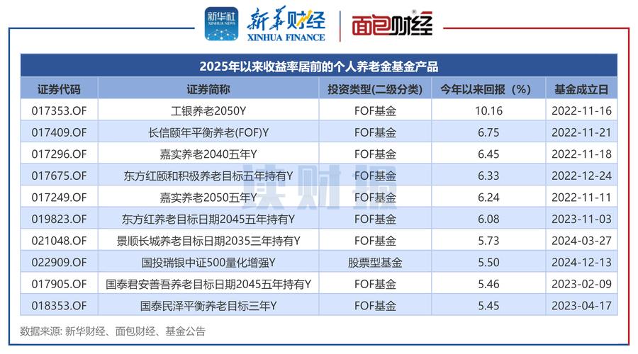 养老理财产品收益率分析_养老理财产品配置策略_理财产品排行榜