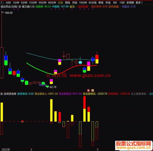龙虎主图说明：席位买入卖出及指标编辑、修改的相关操作要点？