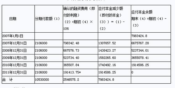 未确认融资费用会计处理方法_未确认融资费用应摊销金额_无形资产未确认融资费用摊销额计算公式