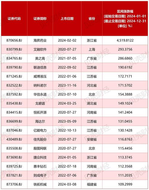 12月北交所暴涨行情暂歇，但打新热情依旧高涨，中签率创新低