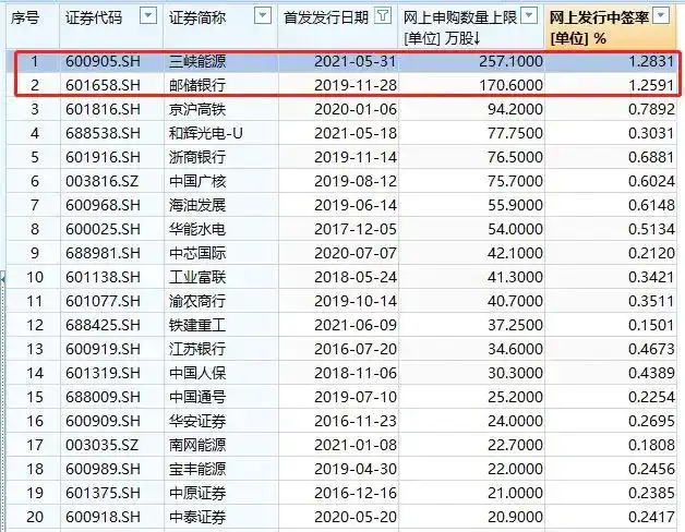 中国电信新股发行_提高新股申购中签率_史上最容易中签新股