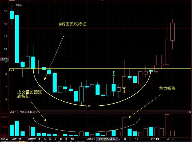 低位高位判断标准_判断底部形态_年线如何判断熊市初期