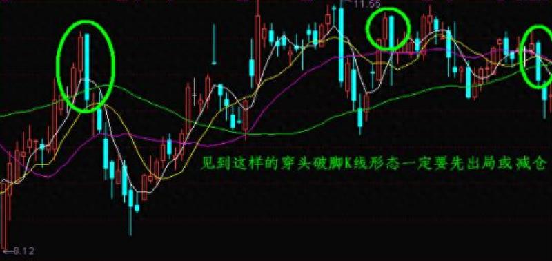 底部穿头破脚买 顶部穿头破脚卖 穿头破脚K线形态_什么是穿头破脚走势