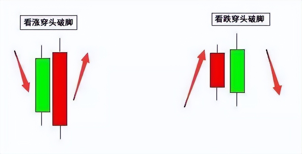 什么是穿头破脚走势_底部穿头破脚买 顶部穿头破脚卖 穿头破脚K线形态