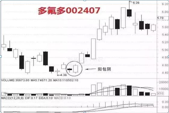 什么是穿头破脚走势_穿头破脚K线形态_抓牛股技巧