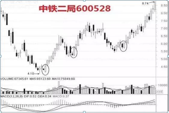 抓牛股技巧_什么是穿头破脚走势_穿头破脚K线形态