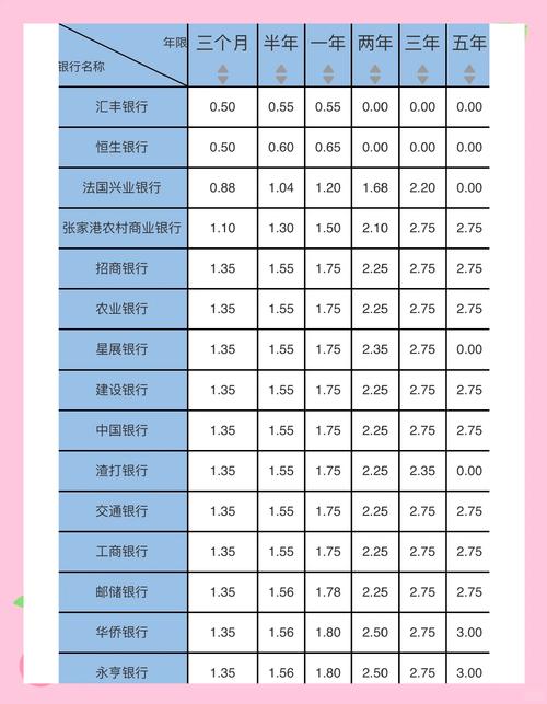 2022 年各银行基准存款利率是多少？1 年、2 年、3 年