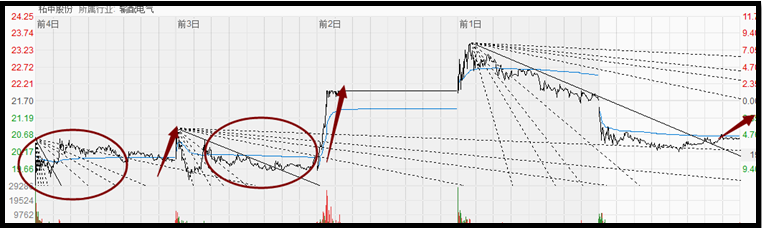借我一双慧眼：江恩角度线，每位炒股高手最后修行，值得读十遍