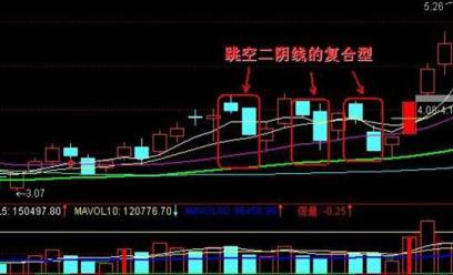 三连阴洗盘_跳空双连阴洗盘_主力洗盘技巧