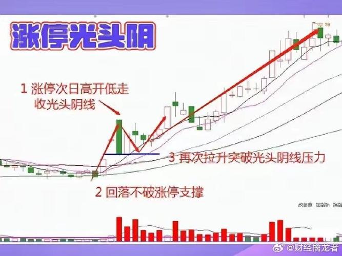 主力洗盘技巧_跳空双连阴洗盘_三连阴洗盘