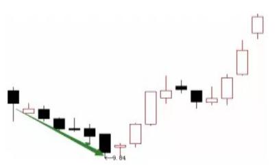 主力洗盘技巧_三连阴洗盘_跳空双连阴洗盘