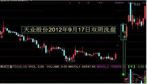 跳空双阴洗盘战法_双阴洗盘形态特征_三连阴洗盘