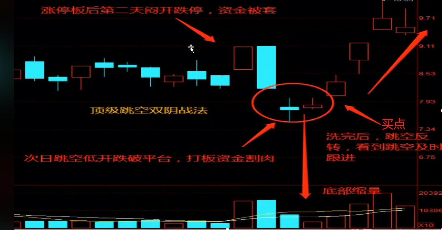 双阴洗盘形态特征_三连阴洗盘_跳空双阴洗盘战法