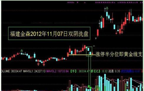 三连阴洗盘_跳空双阴洗盘战法_双阴洗盘形态特征