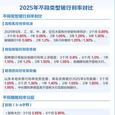 国有大行利率概况2025年9月_2025年工商银行利率_2025年不同类型银行利率对比