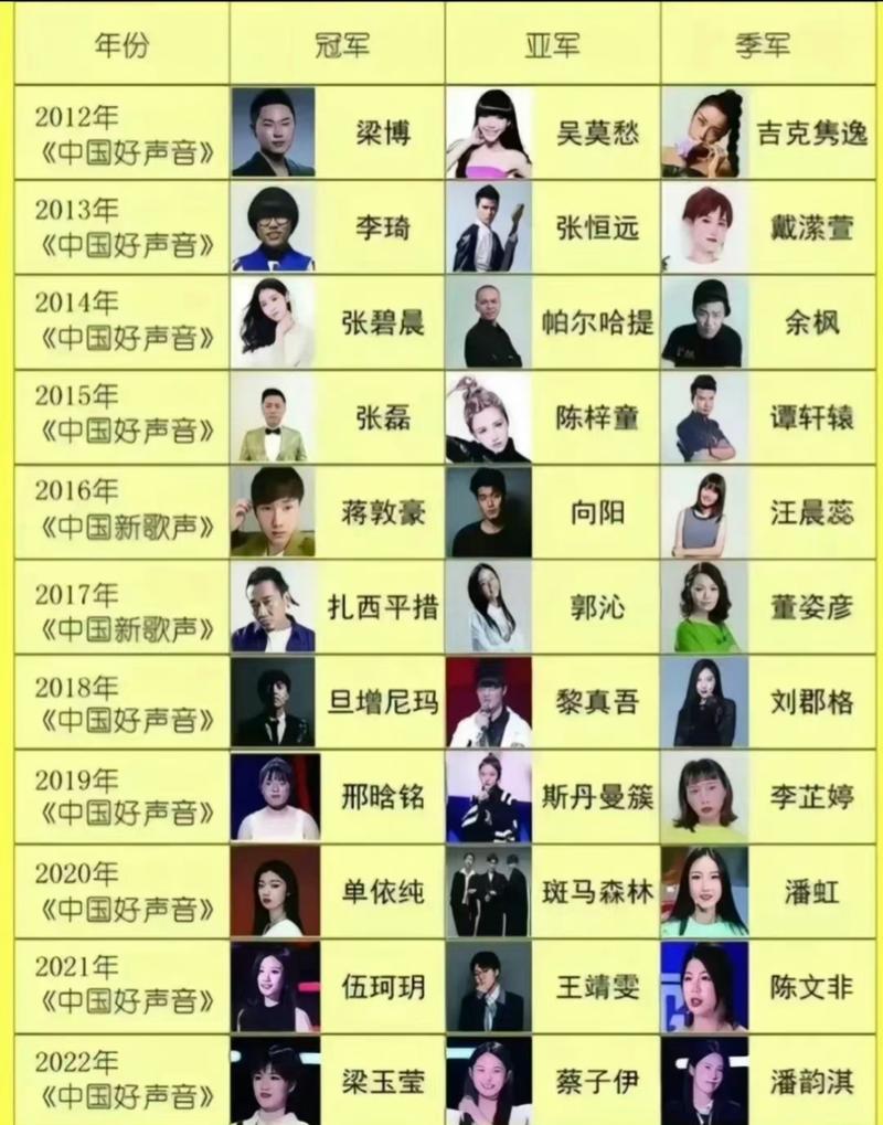 中国好声音历届冠军名单_中国好声音冠军名单大全_中国好声音第三季决赛视频完整版