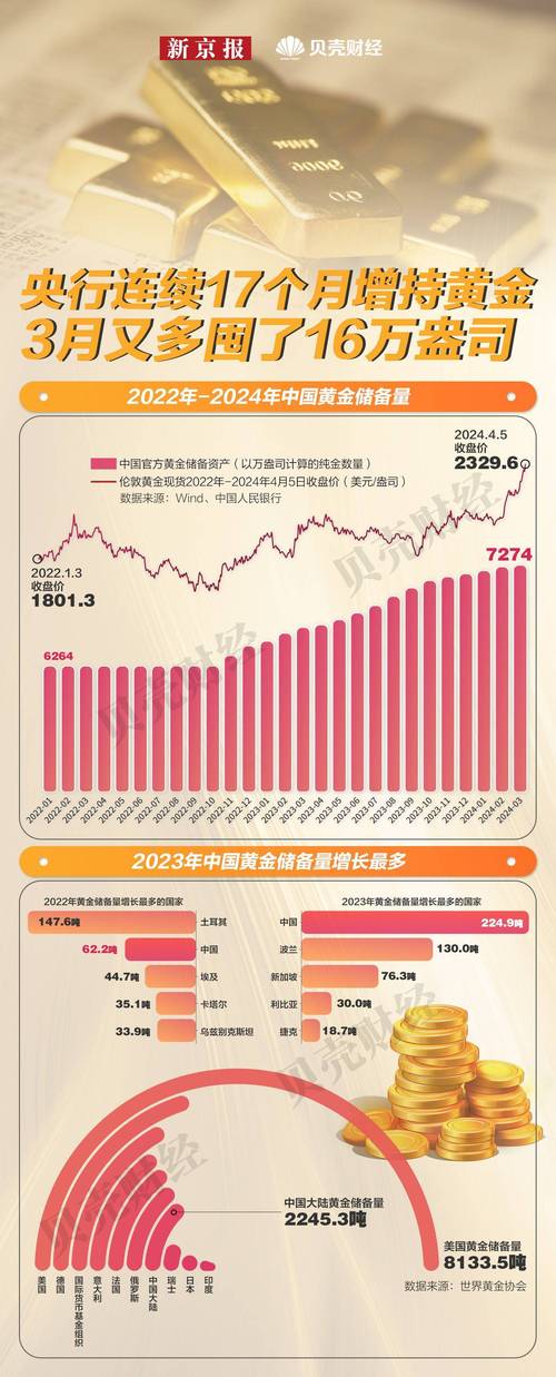 截至2025年6月末我国黄金储备规模达7390万盎司，多国央
