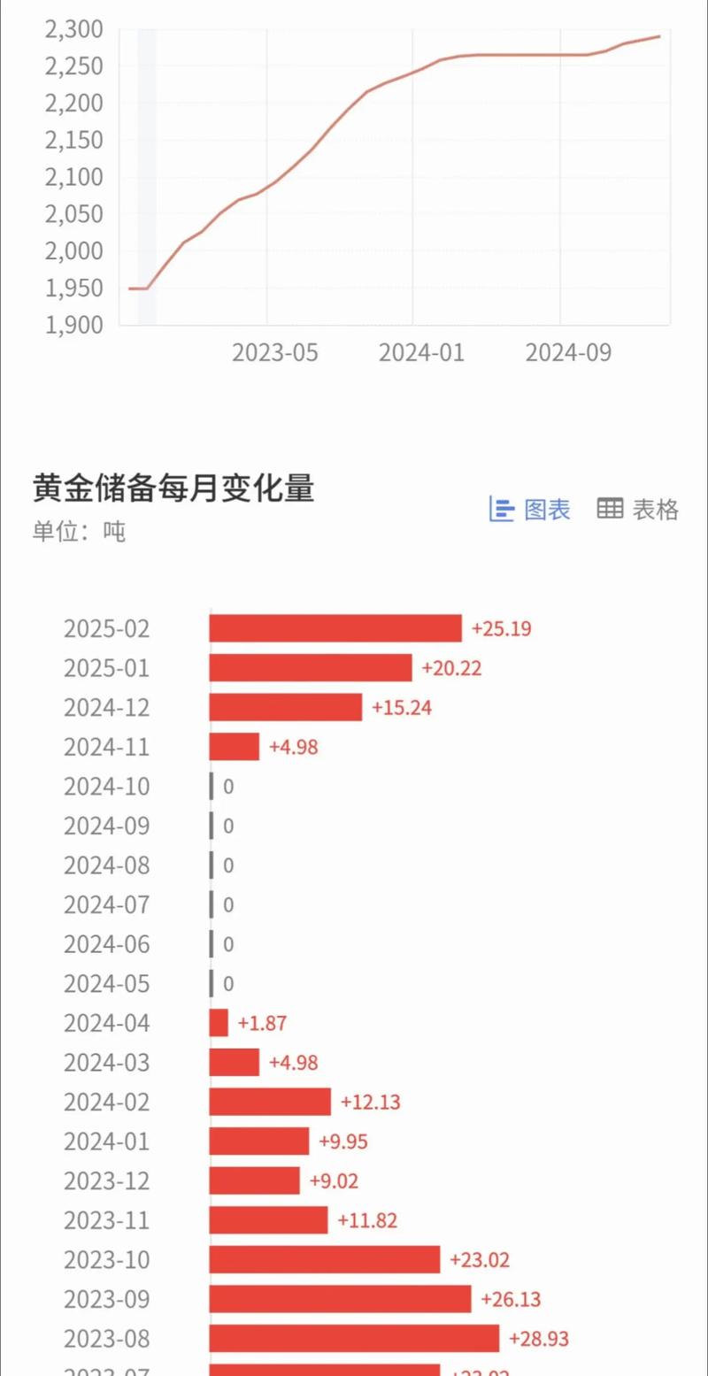 截至2025年7月末我国央行连续9个月增持黄金，释放啥信号？