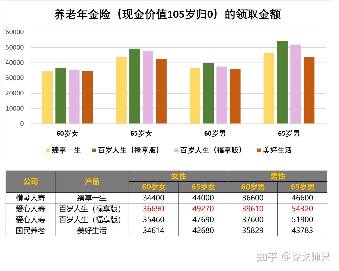 个人买养老保险 保险知识,技巧_50岁买商业养老保险_养老年金险推荐