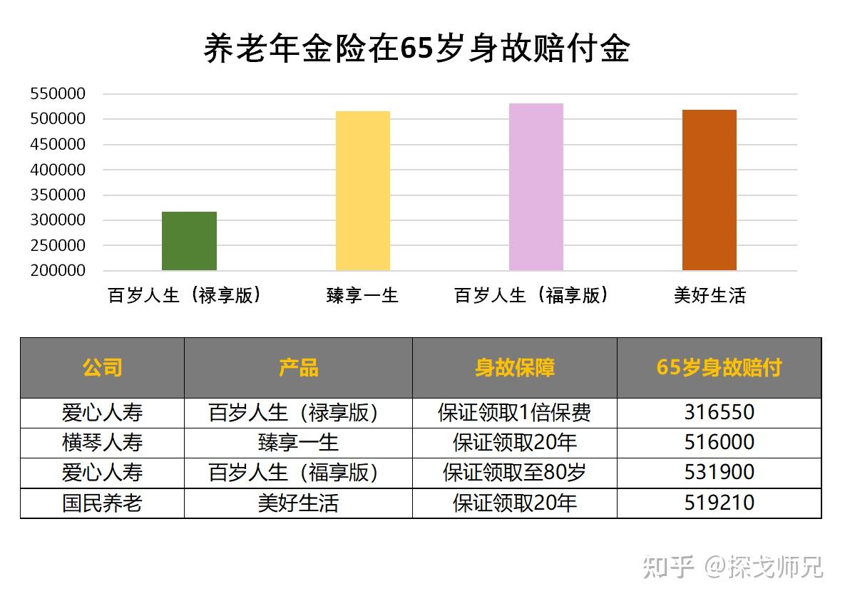 个人买养老保险 保险知识,技巧_50岁买商业养老保险_养老年金险推荐