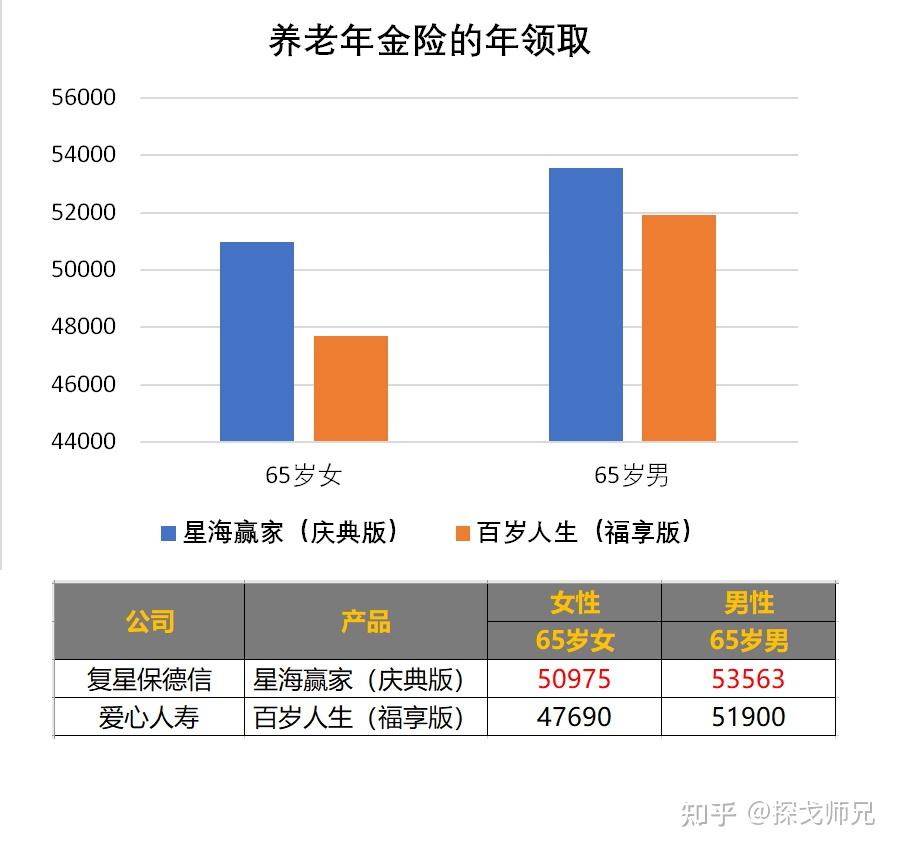 50岁买商业养老保险_个人买养老保险 保险知识,技巧_养老年金险推荐