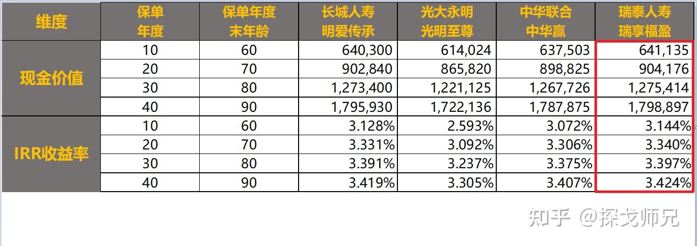 养老年金险推荐_个人买养老保险 保险知识,技巧_50岁买商业养老保险