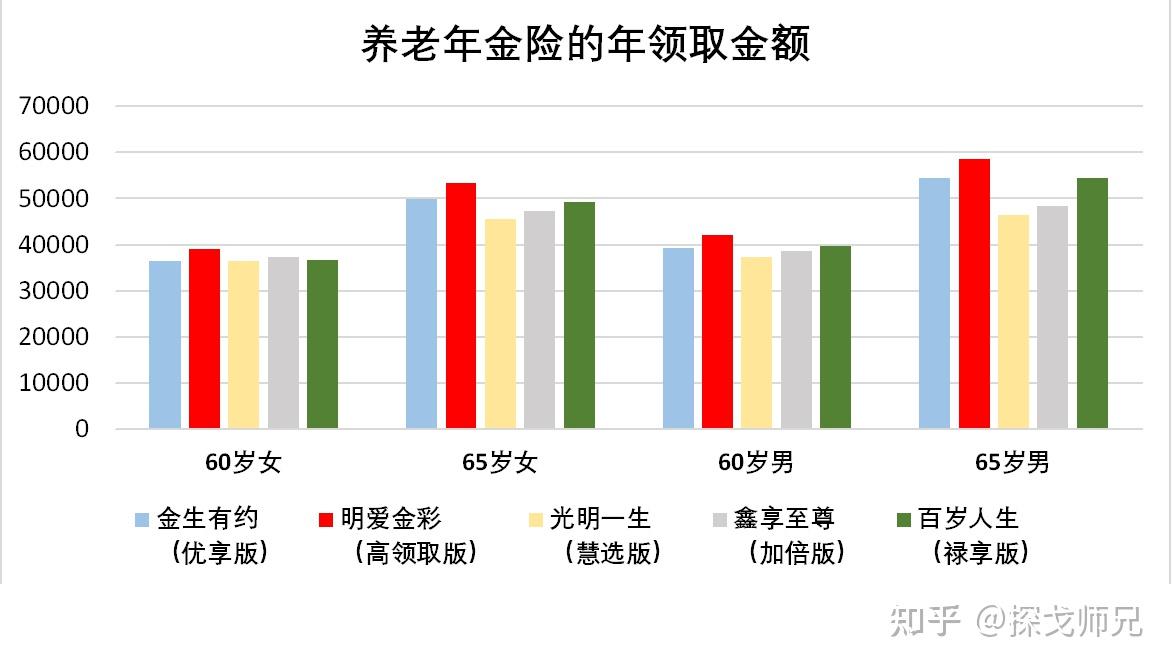 个人买养老保险 保险知识,技巧_50岁买商业养老保险_养老年金险推荐
