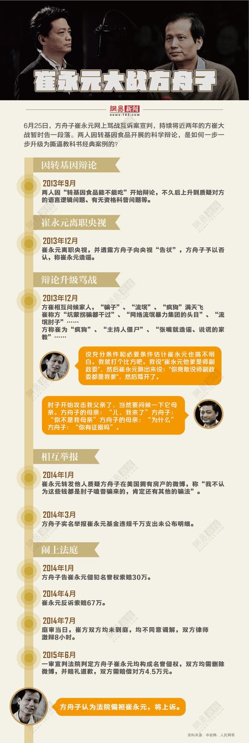 崔永元方舟子互诉两年余，转基因论战二审开庭无新意
