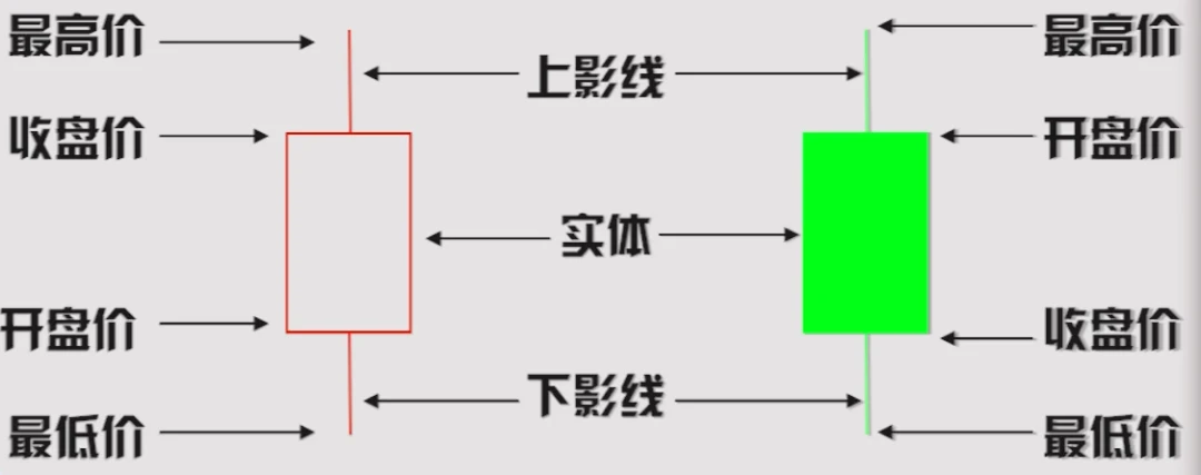这节课讲K线分析 单根K线竟含7部分内容？