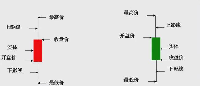 K线的来历与定义：开盘、最高、最低、收盘价位如何表示？